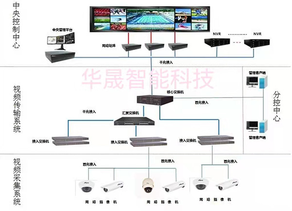 安防监控工程